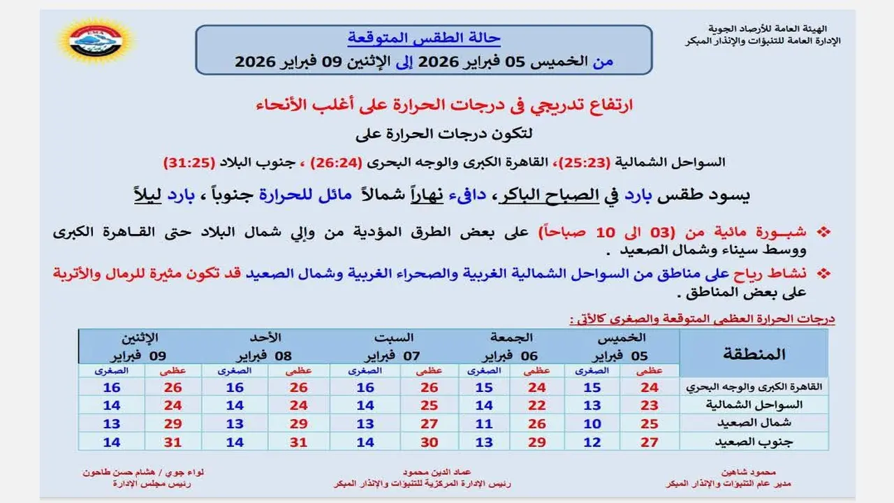 تحذير لـ 5 أيام.. الأرصاد الجوية توضح خريطة الضباب وتغيرات الطقس المرتقبة